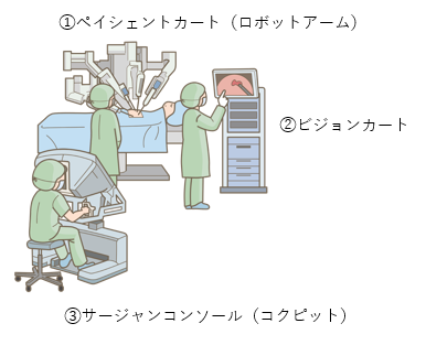 ロボット手術